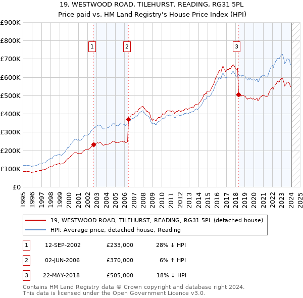 19, WESTWOOD ROAD, TILEHURST, READING, RG31 5PL: Price paid vs HM Land Registry's House Price Index