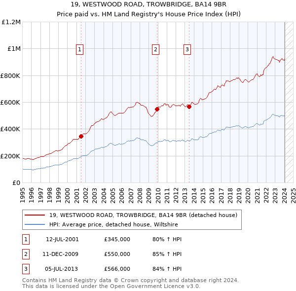 19, WESTWOOD ROAD, TROWBRIDGE, BA14 9BR: Price paid vs HM Land Registry's House Price Index