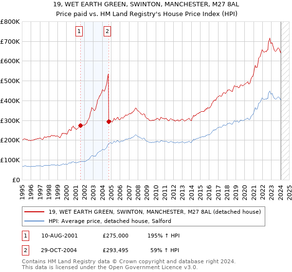 19, WET EARTH GREEN, SWINTON, MANCHESTER, M27 8AL: Price paid vs HM Land Registry's House Price Index