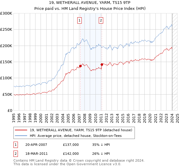 19, WETHERALL AVENUE, YARM, TS15 9TP: Price paid vs HM Land Registry's House Price Index