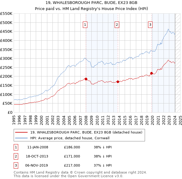 19, WHALESBOROUGH PARC, BUDE, EX23 8GB: Price paid vs HM Land Registry's House Price Index