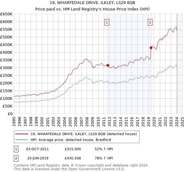 19, WHARFEDALE DRIVE, ILKLEY, LS29 8QB: Price paid vs HM Land Registry's House Price Index
