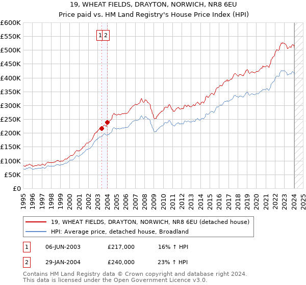 19, WHEAT FIELDS, DRAYTON, NORWICH, NR8 6EU: Price paid vs HM Land Registry's House Price Index