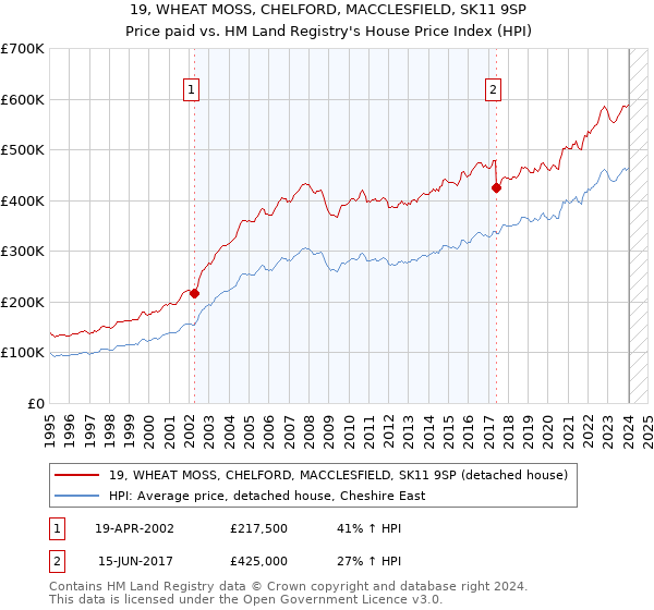 19, WHEAT MOSS, CHELFORD, MACCLESFIELD, SK11 9SP: Price paid vs HM Land Registry's House Price Index