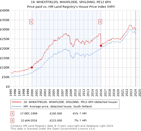 19, WHEATFIELDS, WHAPLODE, SPALDING, PE12 6FH: Price paid vs HM Land Registry's House Price Index