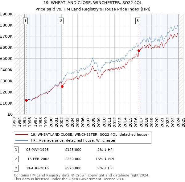 19, WHEATLAND CLOSE, WINCHESTER, SO22 4QL: Price paid vs HM Land Registry's House Price Index