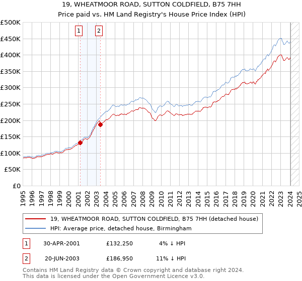 19, WHEATMOOR ROAD, SUTTON COLDFIELD, B75 7HH: Price paid vs HM Land Registry's House Price Index
