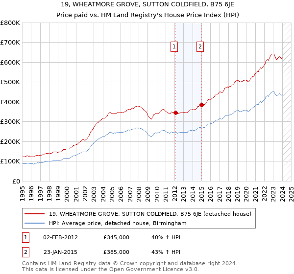 19, WHEATMORE GROVE, SUTTON COLDFIELD, B75 6JE: Price paid vs HM Land Registry's House Price Index