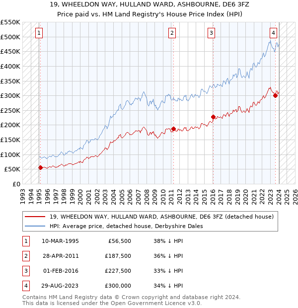19, WHEELDON WAY, HULLAND WARD, ASHBOURNE, DE6 3FZ: Price paid vs HM Land Registry's House Price Index
