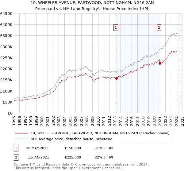 19, WHEELER AVENUE, EASTWOOD, NOTTINGHAM, NG16 2AN: Price paid vs HM Land Registry's House Price Index