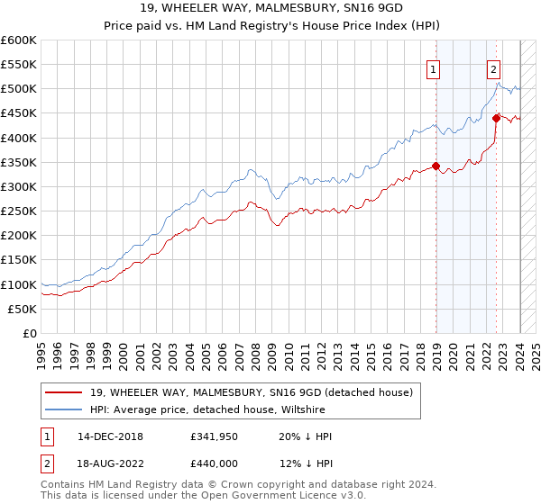 19, WHEELER WAY, MALMESBURY, SN16 9GD: Price paid vs HM Land Registry's House Price Index