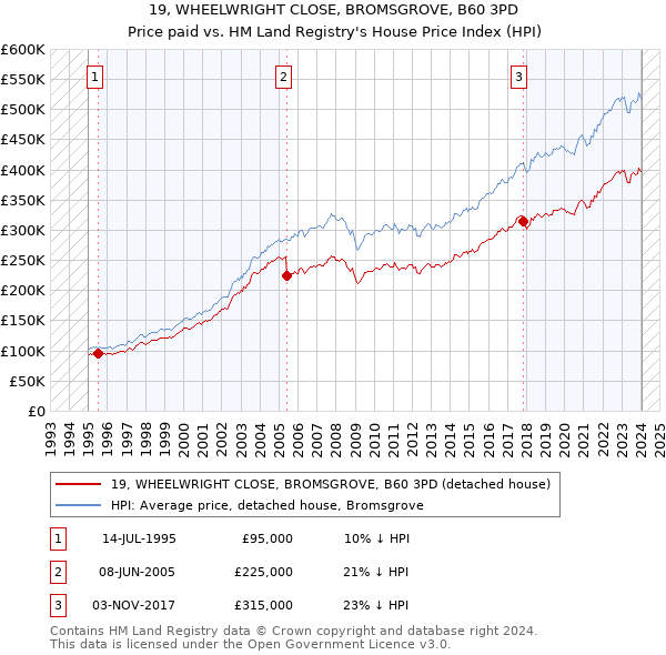 19, WHEELWRIGHT CLOSE, BROMSGROVE, B60 3PD: Price paid vs HM Land Registry's House Price Index