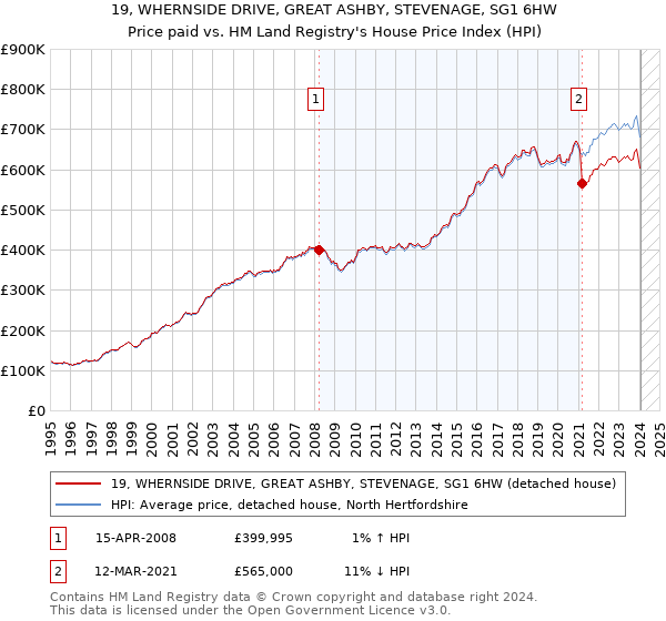 19, WHERNSIDE DRIVE, GREAT ASHBY, STEVENAGE, SG1 6HW: Price paid vs HM Land Registry's House Price Index