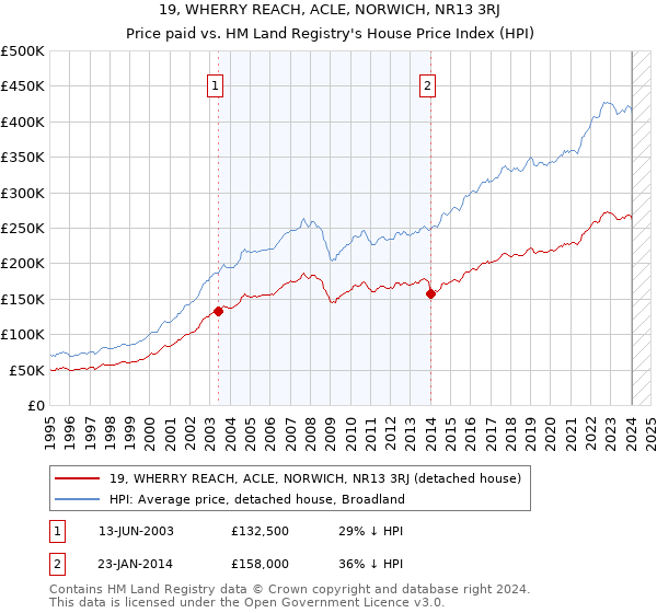 19, WHERRY REACH, ACLE, NORWICH, NR13 3RJ: Price paid vs HM Land Registry's House Price Index