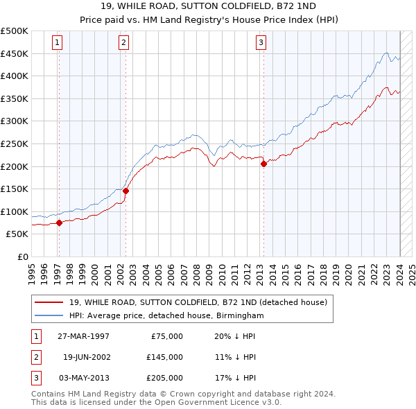 19, WHILE ROAD, SUTTON COLDFIELD, B72 1ND: Price paid vs HM Land Registry's House Price Index