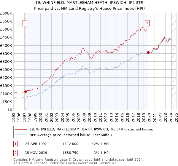 19, WHINFIELD, MARTLESHAM HEATH, IPSWICH, IP5 3TR: Price paid vs HM Land Registry's House Price Index