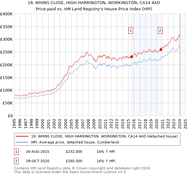 19, WHINS CLOSE, HIGH HARRINGTON, WORKINGTON, CA14 4AD: Price paid vs HM Land Registry's House Price Index
