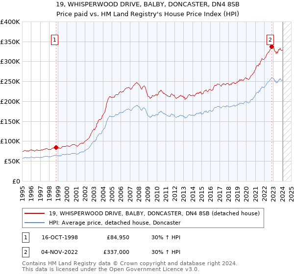 19, WHISPERWOOD DRIVE, BALBY, DONCASTER, DN4 8SB: Price paid vs HM Land Registry's House Price Index