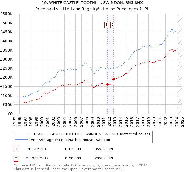 19, WHITE CASTLE, TOOTHILL, SWINDON, SN5 8HX: Price paid vs HM Land Registry's House Price Index