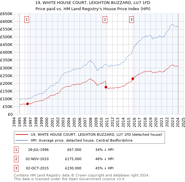19, WHITE HOUSE COURT, LEIGHTON BUZZARD, LU7 1FD: Price paid vs HM Land Registry's House Price Index