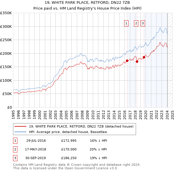 19, WHITE PARK PLACE, RETFORD, DN22 7ZB: Price paid vs HM Land Registry's House Price Index