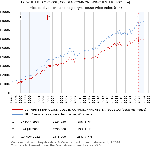 19, WHITEBEAM CLOSE, COLDEN COMMON, WINCHESTER, SO21 1AJ: Price paid vs HM Land Registry's House Price Index