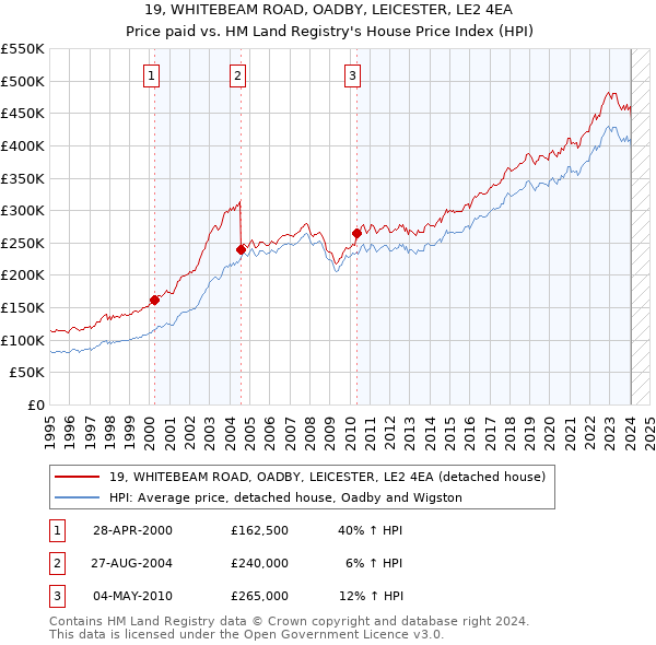 19, WHITEBEAM ROAD, OADBY, LEICESTER, LE2 4EA: Price paid vs HM Land Registry's House Price Index