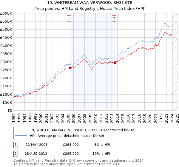 19, WHITEBEAM WAY, VERWOOD, BH31 6TB: Price paid vs HM Land Registry's House Price Index