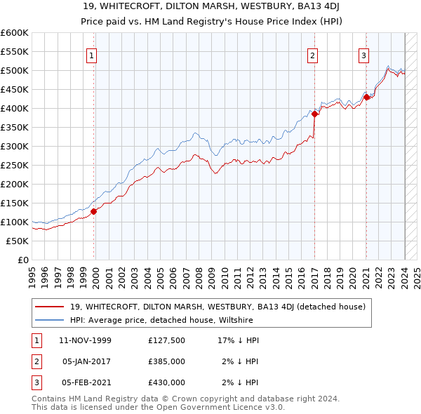 19, WHITECROFT, DILTON MARSH, WESTBURY, BA13 4DJ: Price paid vs HM Land Registry's House Price Index
