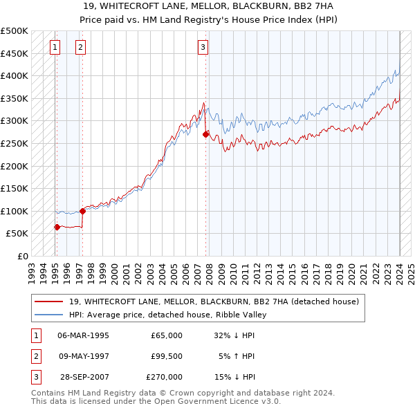 19, WHITECROFT LANE, MELLOR, BLACKBURN, BB2 7HA: Price paid vs HM Land Registry's House Price Index