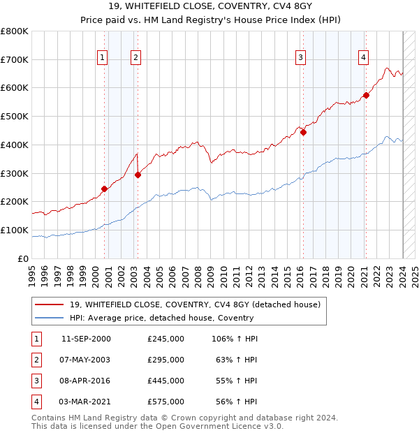 19, WHITEFIELD CLOSE, COVENTRY, CV4 8GY: Price paid vs HM Land Registry's House Price Index