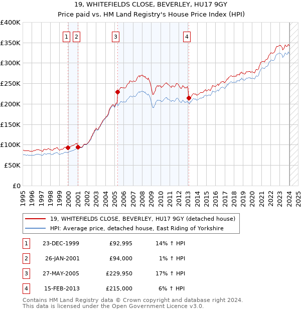 19, WHITEFIELDS CLOSE, BEVERLEY, HU17 9GY: Price paid vs HM Land Registry's House Price Index