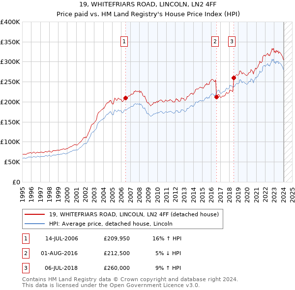 19, WHITEFRIARS ROAD, LINCOLN, LN2 4FF: Price paid vs HM Land Registry's House Price Index