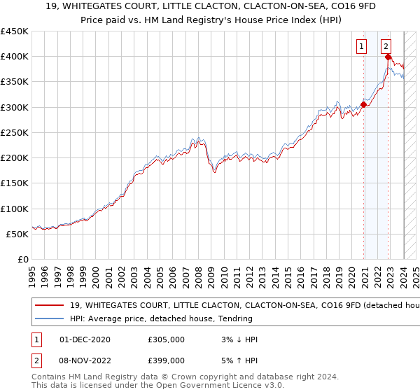 19, WHITEGATES COURT, LITTLE CLACTON, CLACTON-ON-SEA, CO16 9FD: Price paid vs HM Land Registry's House Price Index