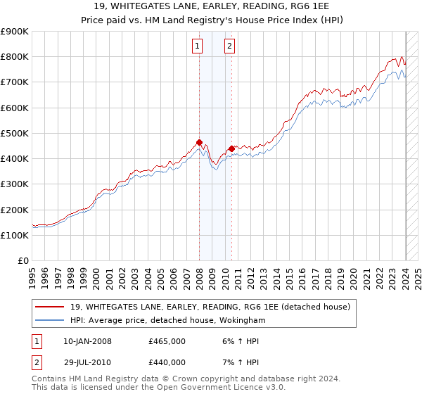 19, WHITEGATES LANE, EARLEY, READING, RG6 1EE: Price paid vs HM Land Registry's House Price Index