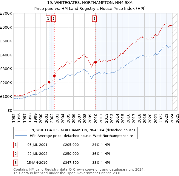 19, WHITEGATES, NORTHAMPTON, NN4 9XA: Price paid vs HM Land Registry's House Price Index