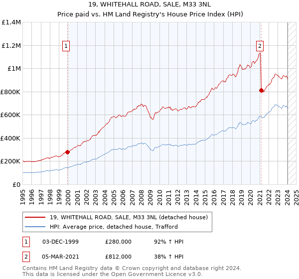 19, WHITEHALL ROAD, SALE, M33 3NL: Price paid vs HM Land Registry's House Price Index