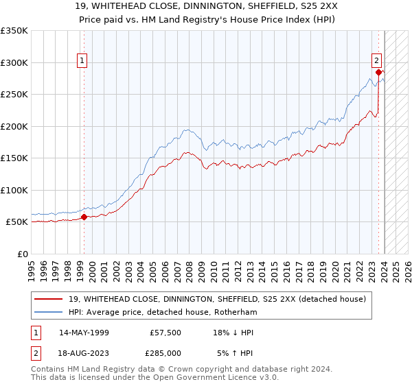 19, WHITEHEAD CLOSE, DINNINGTON, SHEFFIELD, S25 2XX: Price paid vs HM Land Registry's House Price Index