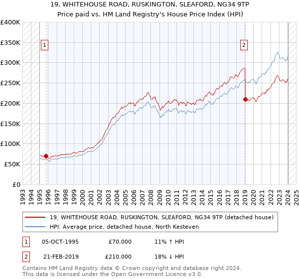 19, WHITEHOUSE ROAD, RUSKINGTON, SLEAFORD, NG34 9TP: Price paid vs HM Land Registry's House Price Index