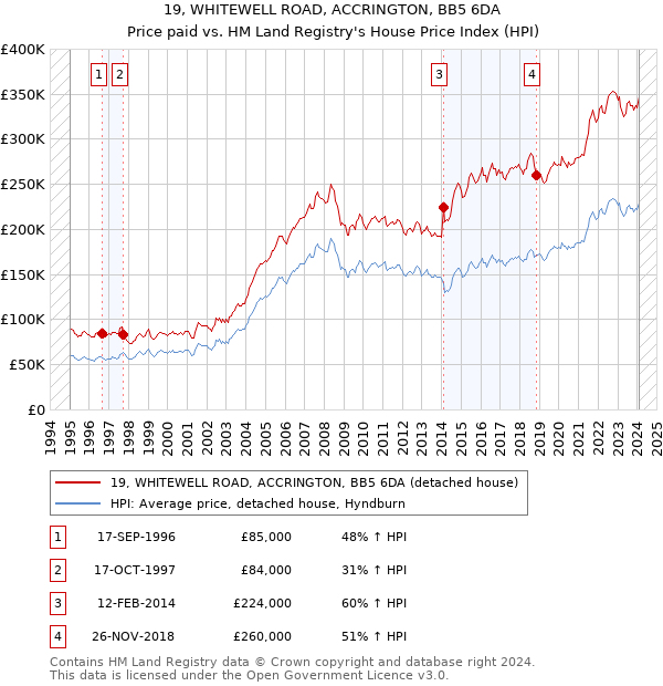 19, WHITEWELL ROAD, ACCRINGTON, BB5 6DA: Price paid vs HM Land Registry's House Price Index