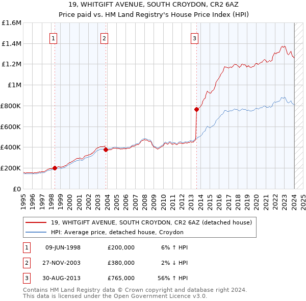 19, WHITGIFT AVENUE, SOUTH CROYDON, CR2 6AZ: Price paid vs HM Land Registry's House Price Index