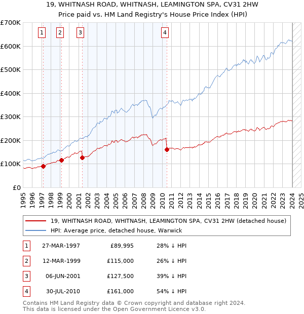 19, WHITNASH ROAD, WHITNASH, LEAMINGTON SPA, CV31 2HW: Price paid vs HM Land Registry's House Price Index