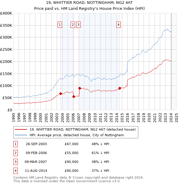 19, WHITTIER ROAD, NOTTINGHAM, NG2 4AT: Price paid vs HM Land Registry's House Price Index