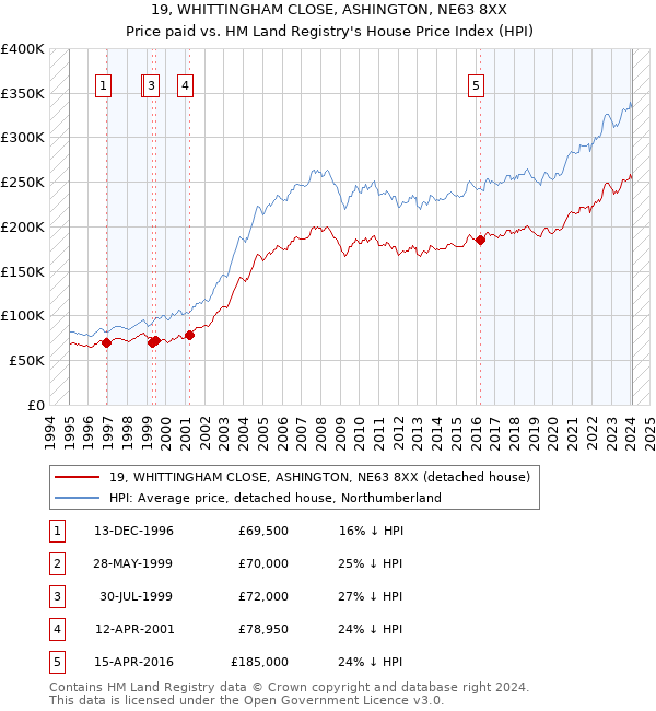 19, WHITTINGHAM CLOSE, ASHINGTON, NE63 8XX: Price paid vs HM Land Registry's House Price Index