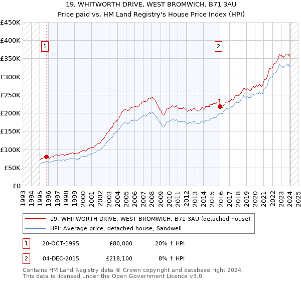 19, WHITWORTH DRIVE, WEST BROMWICH, B71 3AU: Price paid vs HM Land Registry's House Price Index