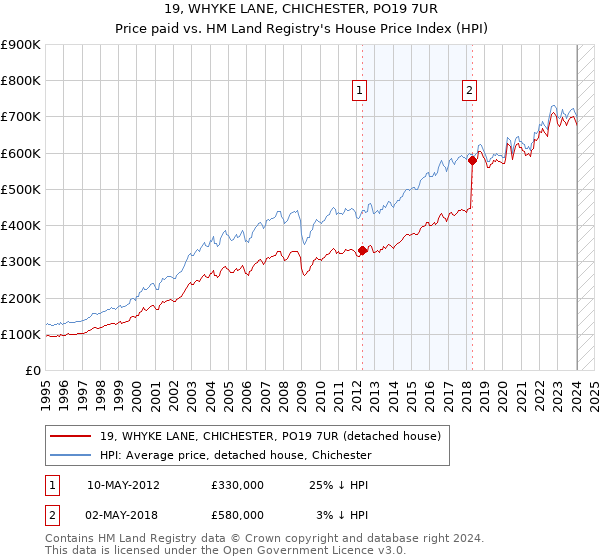 19, WHYKE LANE, CHICHESTER, PO19 7UR: Price paid vs HM Land Registry's House Price Index