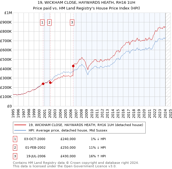 19, WICKHAM CLOSE, HAYWARDS HEATH, RH16 1UH: Price paid vs HM Land Registry's House Price Index