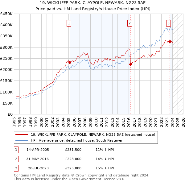 19, WICKLIFFE PARK, CLAYPOLE, NEWARK, NG23 5AE: Price paid vs HM Land Registry's House Price Index