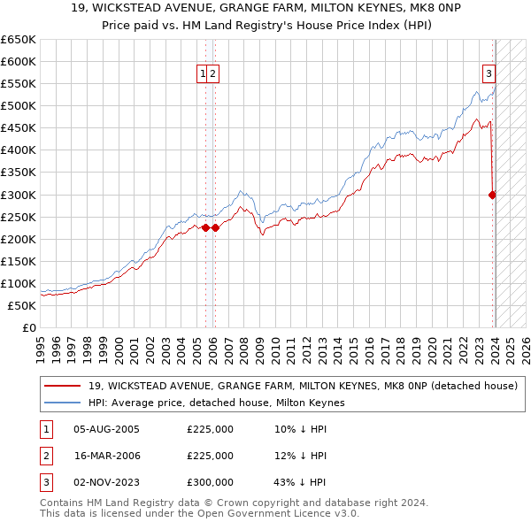 19, WICKSTEAD AVENUE, GRANGE FARM, MILTON KEYNES, MK8 0NP: Price paid vs HM Land Registry's House Price Index
