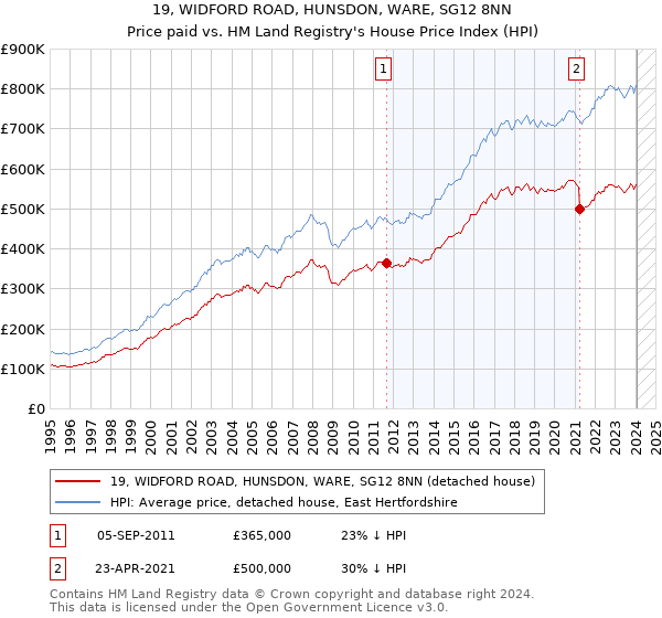 19, WIDFORD ROAD, HUNSDON, WARE, SG12 8NN: Price paid vs HM Land Registry's House Price Index